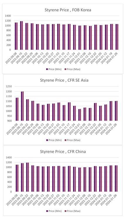 ارزیابی قیمت جهانی مونومر استایرن (2024.01.26)