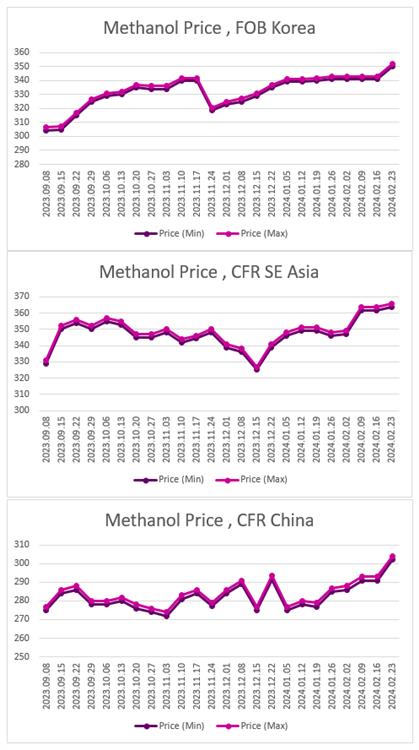 ارزیابی قیمت جهانی متانول (2024.02.23)