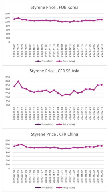 ارزیابی قیمت جهانی مونومر استایرن (2024.02.16)