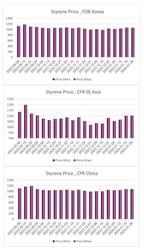 ارزیابی قیمت جهانی مونومر استایرن (2024.01.26)