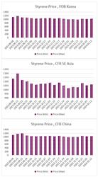 ارزیابی قیمت جهانی مونومر استایرن (2024.01.12)