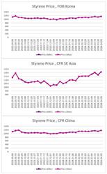 ارزیابی قیمت جهانی مونومر استایرن (2024.04.05)