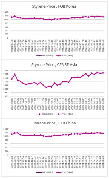 ارزیابی قیمت جهانی مونومر استایرن (2024.05.03)