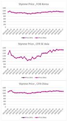 ارزیابی قیمت جهانی مونومر استایرن (2024.05.17)