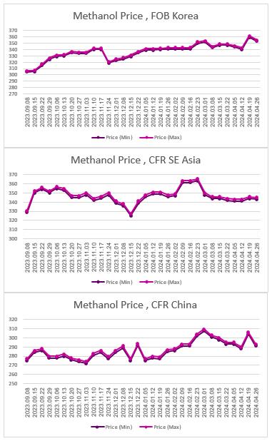 ارزیابی قیمت جهانی متانول (2024.04.26)