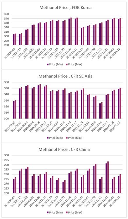 ارزیابی قیمت جهانی متانول (2024.01.12)