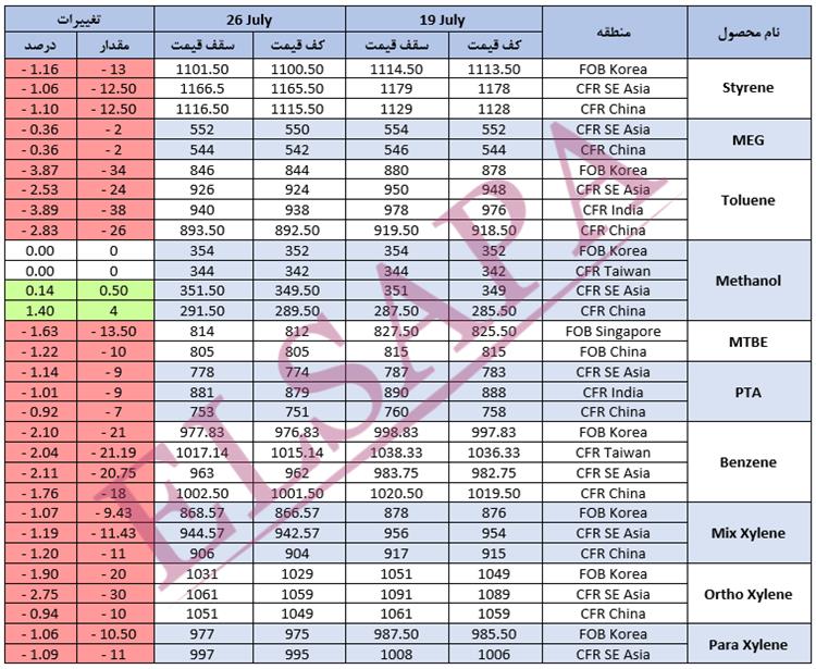 جدید ترین تغییرات قیمت جهانی محصولات پتروشیمی (2024.07.26)