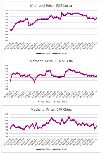 ارزیابی قیمت جهانی متانول (2024.09.13)