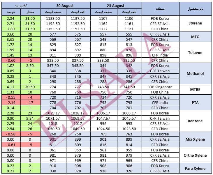 جدید ترین تغییرات قیمت جهانی محصولات پتروشیمی (2024.08.30)