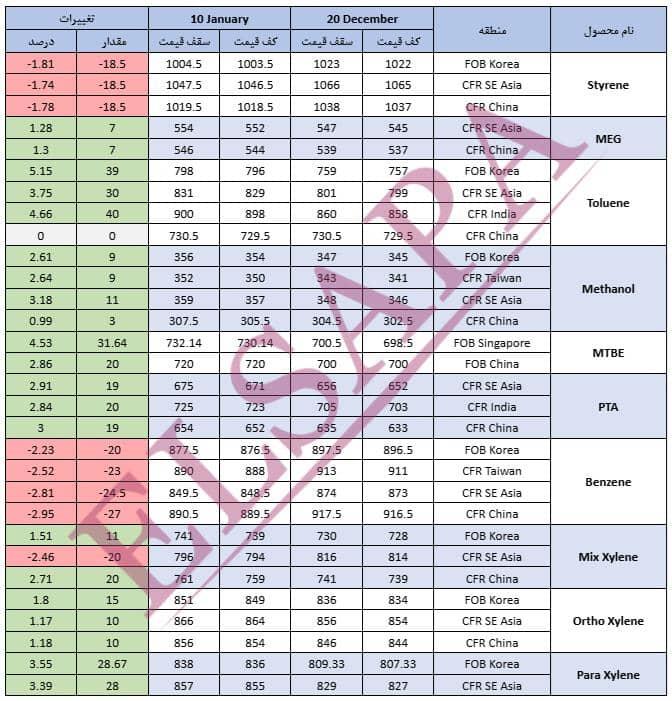 جدید ترین تغییرات قیمت جهانی محصولات پتروشیمی (2025.01.10)
