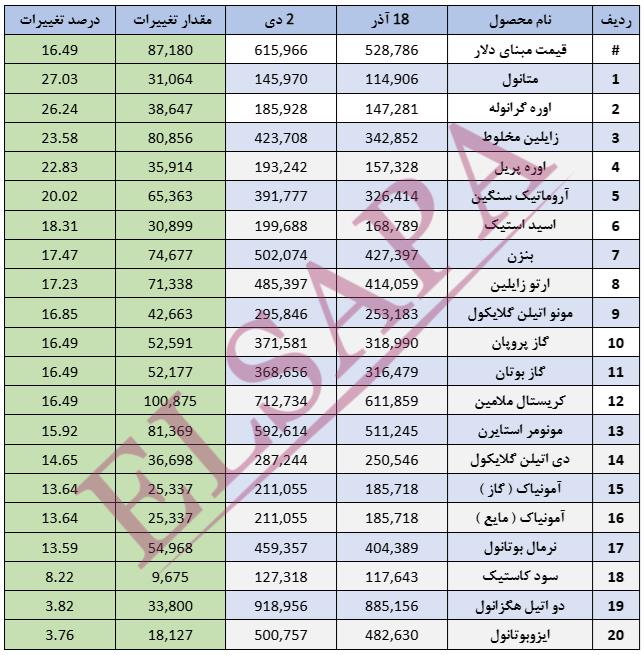 جدیدترین تغییرات قیمت داخلی محصولات شیمیایی (03.10.02)