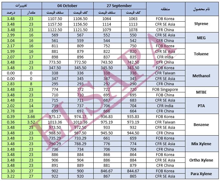 جدید ترین تغییرات قیمت جهانی محصولات پتروشیمی (2024.10.04)
