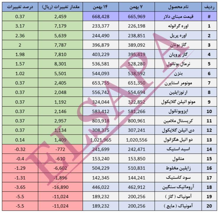 جدیدترین تغییرات قیمت داخلی محصولات شیمیایی (03.11.14)