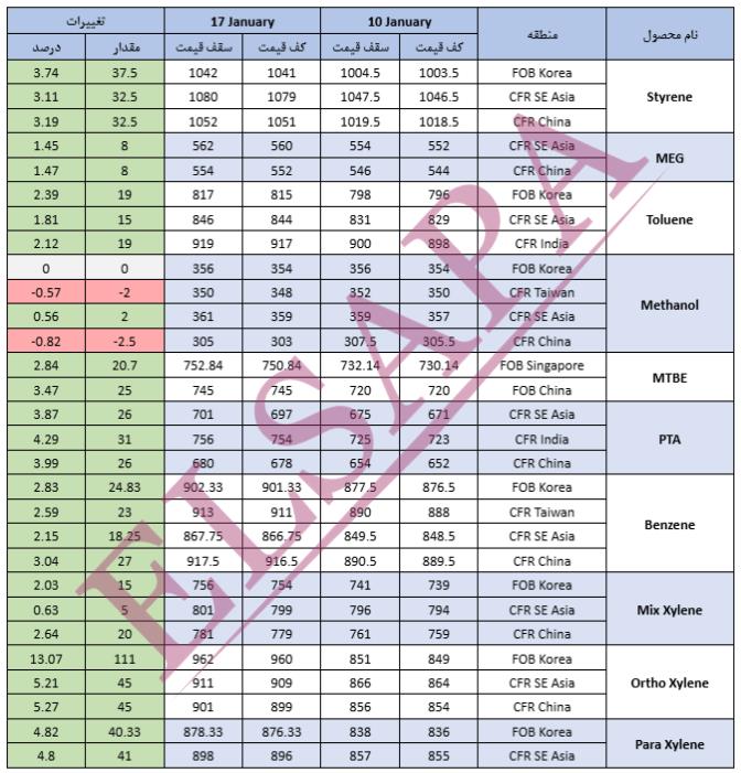 جدید ترین تغییرات قیمت جهانی محصولات پتروشیمی (2025.01.17)