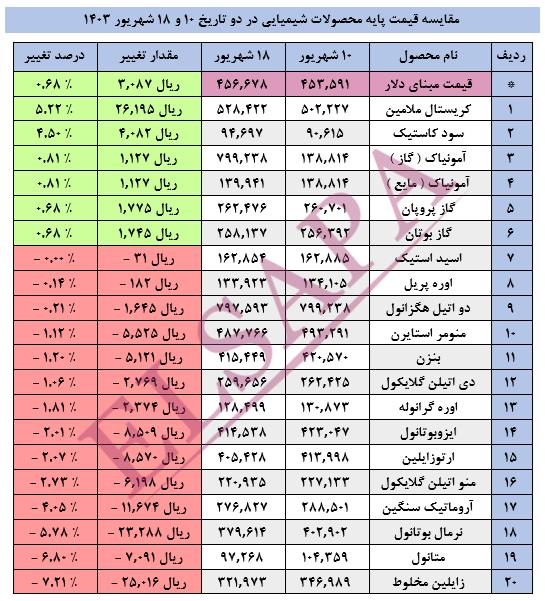 جدید ترین تغییرات قیمت داخلی محصولات شیمیایی (03.06.18)