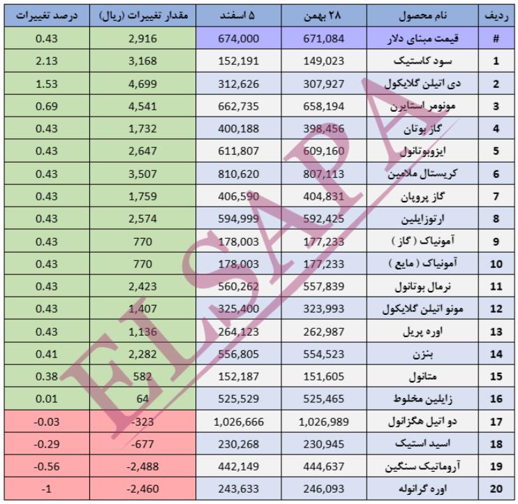 جدیدترین تغییرات قیمت داخلی محصولات شیمیایی (1403.12.03)