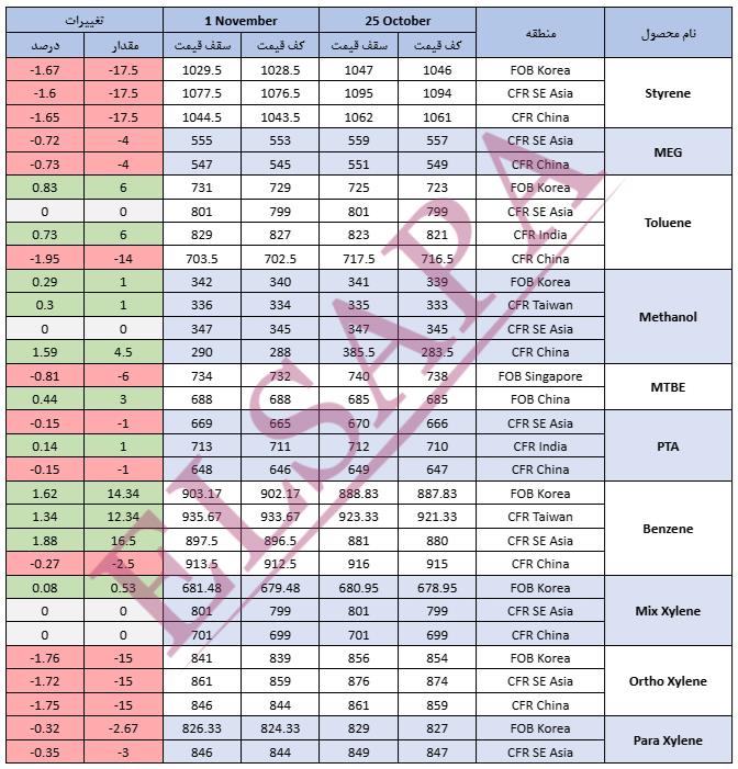 جدید ترین تغییرات قیمت جهانی محصولات پتروشیمی (2024.11.01)
