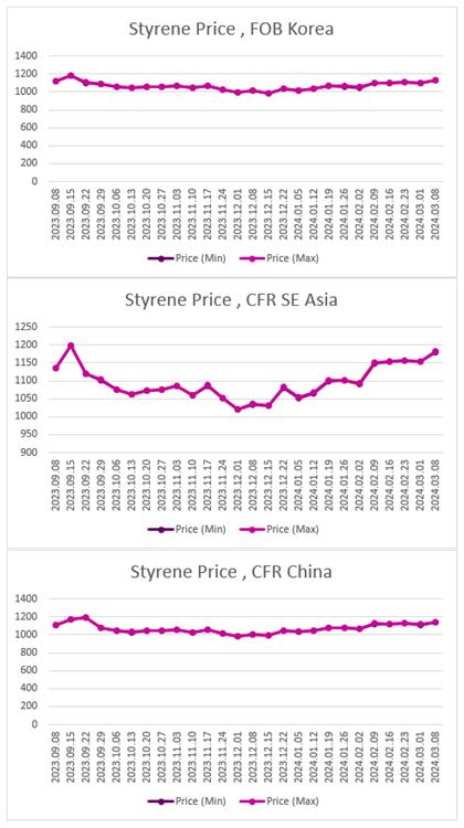 ارزیابی قیمت جهانی مونومر استایرن (2024.03.08)