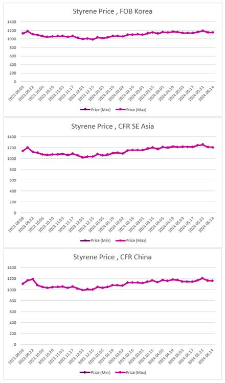 ارزیابی قیمت جهانی مونومر استایرن (2024.06.14)