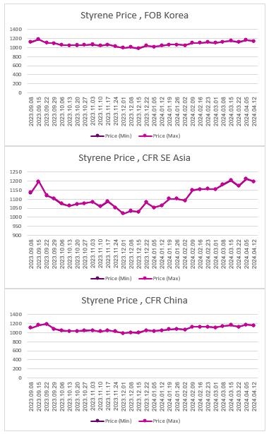 ارزیابی قیمت جهانی مونومر استایرن (2024.04.12)