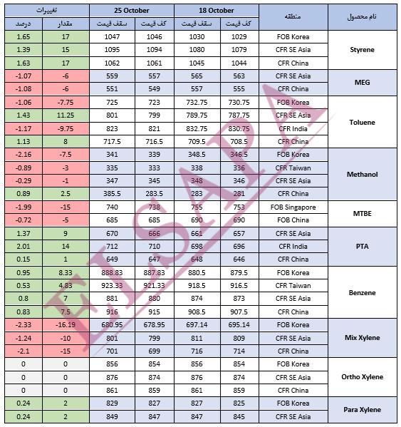 جدید ترین تغییرات قیمت جهانی محصولات پتروشیمی (2024.10.25)