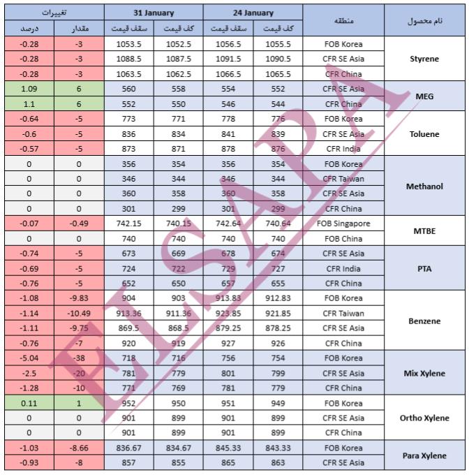 جدید ترین تغییرات قیمت جهانی محصولات پتروشیمی (2025.01.31)