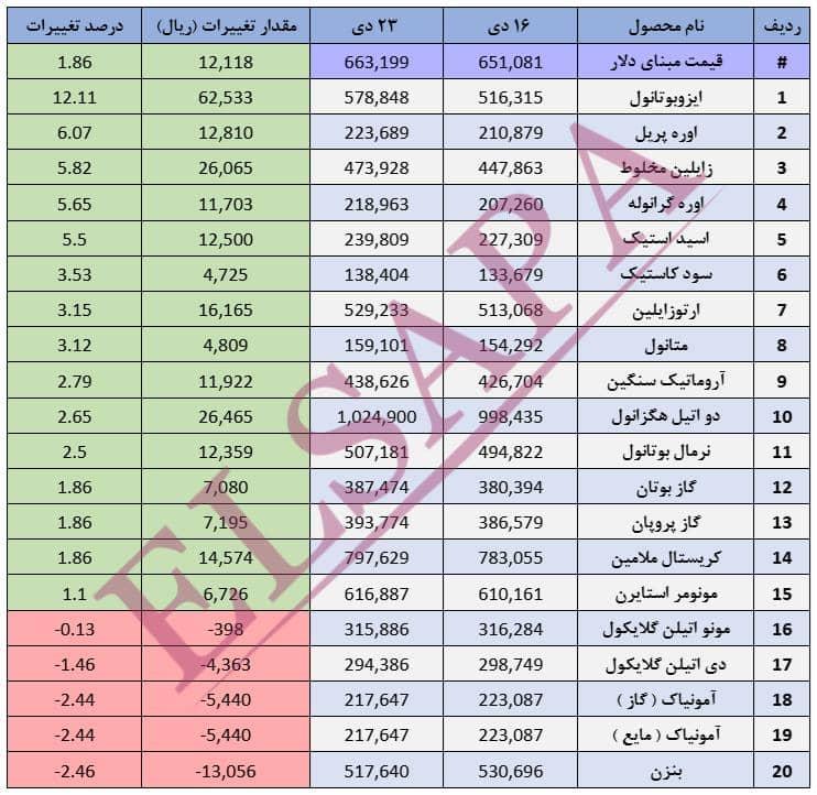 جدیدترین تغییرات قیمت داخلی محصولات شیمیایی (03.10.23)