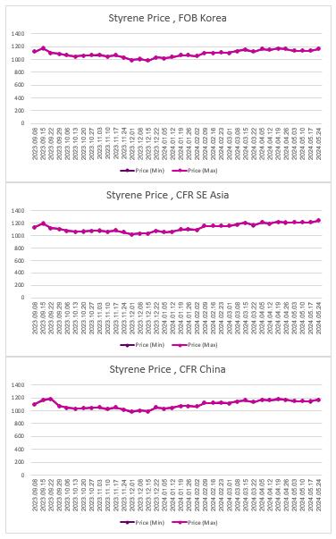 ارزیابی قیمت جهانی مونومر استایرن (2024.05.24)