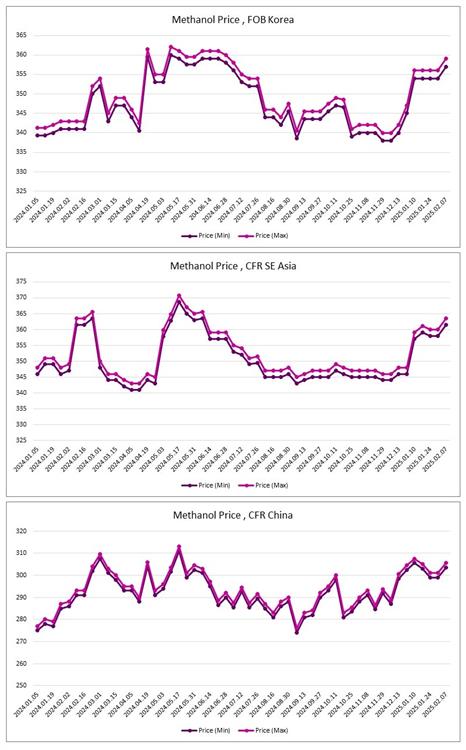 ارزیابی قیمت جهانی متانول (2025.02.07)