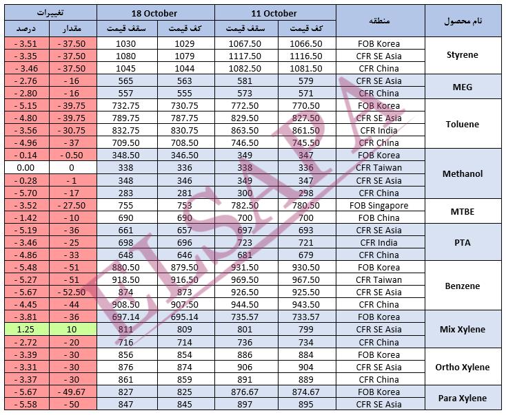 جدید ترین تغییرات قیمت جهانی محصولات پتروشیمی (2024.10.18)