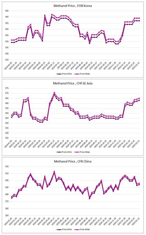 ارزیابی قیمت جهانی متانول (2025.02.21)