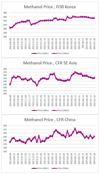 ارزیابی قیمت جهانی متانول (2024.07.26)