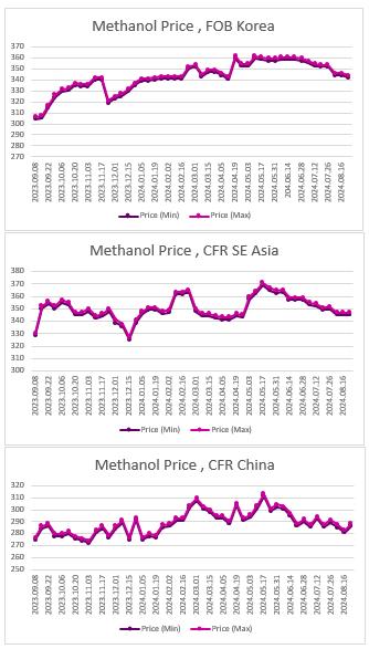 ارزیابی قیمت جهانی متانول (2024.08.23)