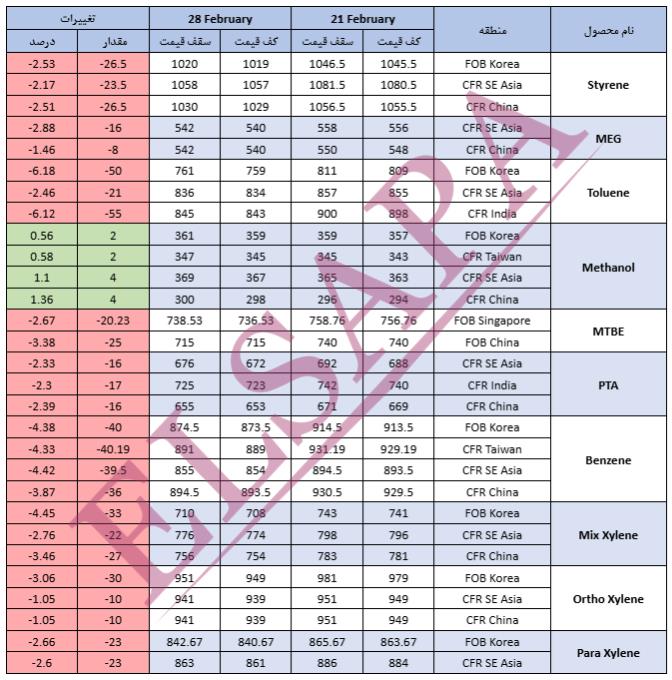 جدیدترین تغییرات قیمت جهانی محصولات پتروشیمی - 28 فوریه 2025