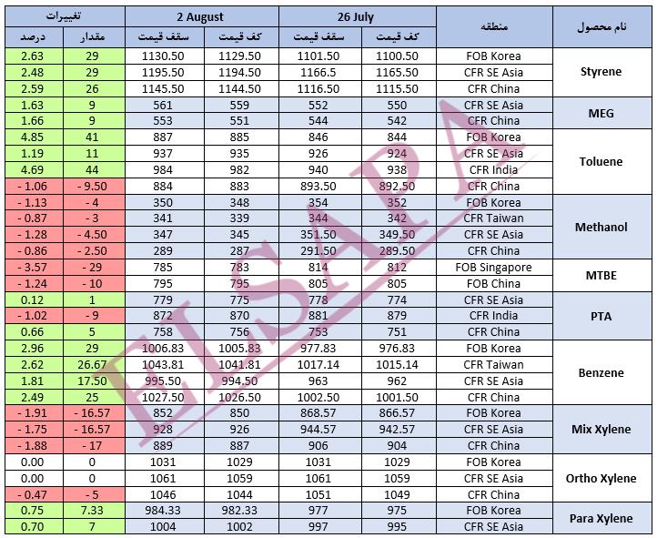 جدید ترین تغییرات قیمت جهانی محصولات پتروشیمی (2024.08.02)
