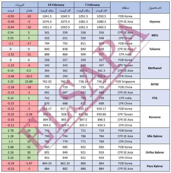 جدیدترین تغییرات قیمت جهانی محصولات پتروشیمی (2025.02.14)