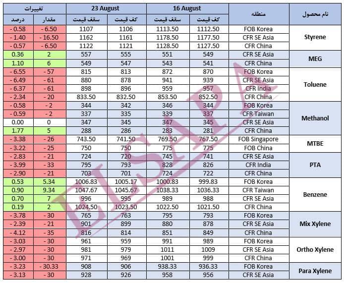 جدید ترین تغییرات قیمت جهانی محصولات پتروشیمی (2024.08.23)