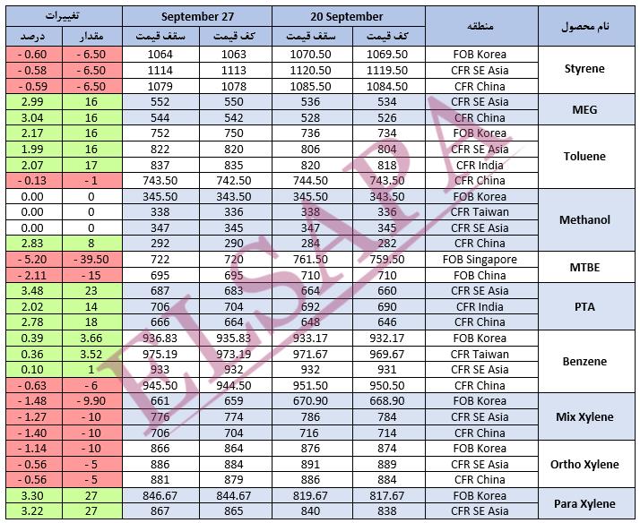 جدید ترین تغییرات قیمت جهانی محصولات پتروشیمی (2024.09.27)