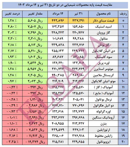 جدید ترین تغییرات قیمت داخلی محصولات شیمیایی (03.05.14)