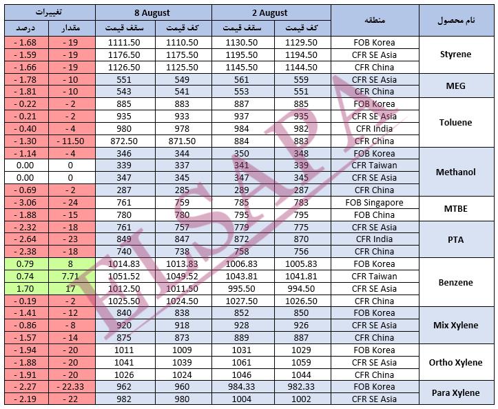 جدید ترین تغییرات قیمت جهانی محصولات پتروشیمی (2024.08.08)
