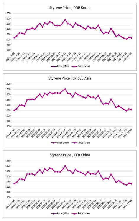 ارزیابی قیمت جهانی مونومر استایرن (2024.12.06)