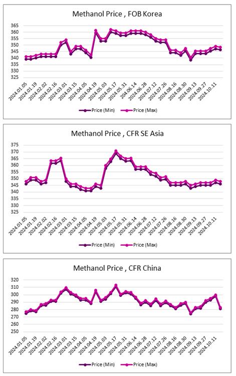 ارزیابی قیمت جهانی متانول (2024.10.18)