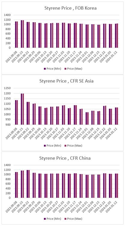 ارزیابی قیمت جهانی مونومر استایرن (2024.01.12)