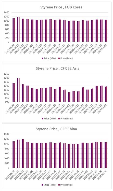ارزیابی قیمت جهانی مونومر استایرن (2024.02.02)