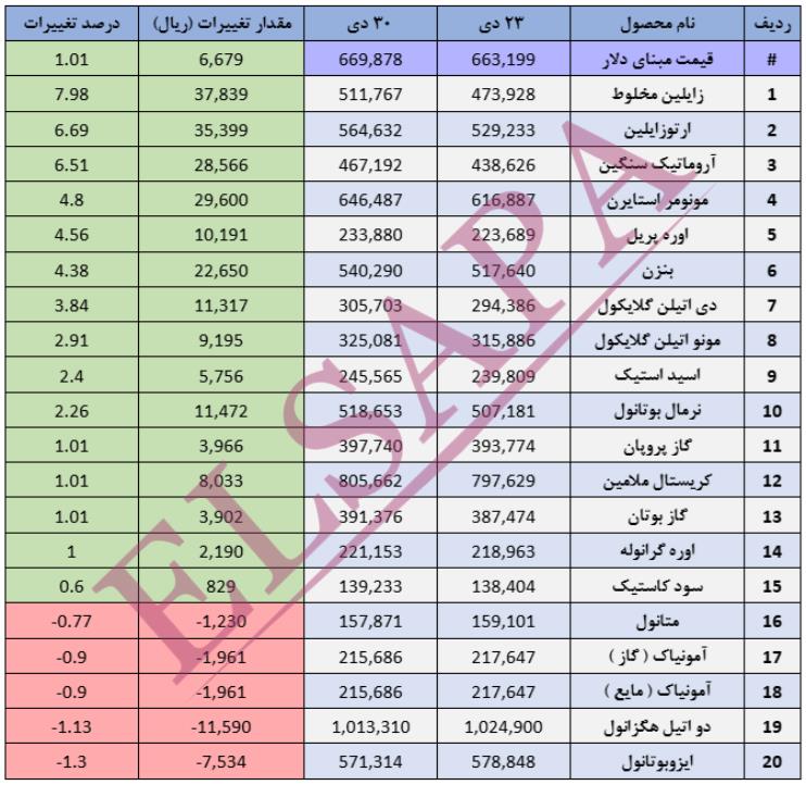 جدیدترین تغییرات قیمت داخلی محصولات شیمیایی (03.10.30)