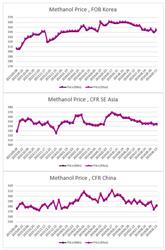 ارزیابی قیمت جهانی متانول (2024.09.13)