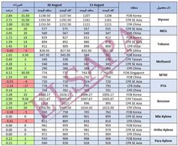 جدید ترین تغییرات قیمت جهانی محصولات پتروشیمی (2024.08.30)