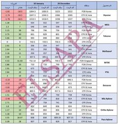 جدید ترین تغییرات قیمت جهانی محصولات پتروشیمی (2025.01.10)