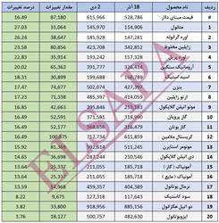 جدیدترین تغییرات قیمت داخلی محصولات شیمیایی (03.10.02)