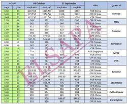 جدید ترین تغییرات قیمت جهانی محصولات پتروشیمی (2024.10.04)